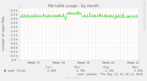 File table usage