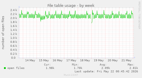 File table usage