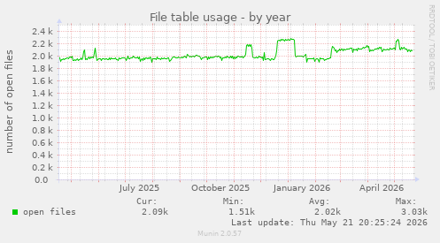 File table usage