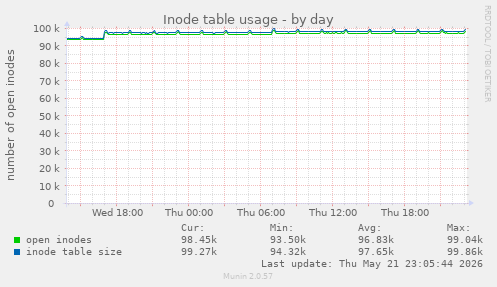 Inode table usage