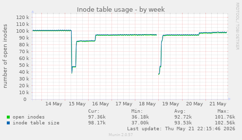 Inode table usage