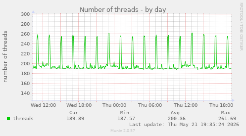 Number of threads