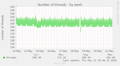Number of threads