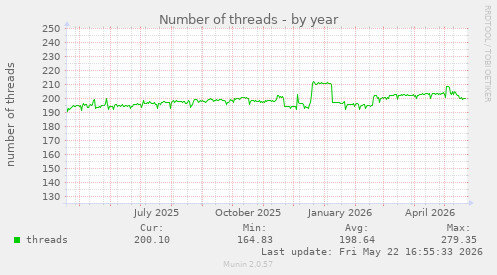Number of threads