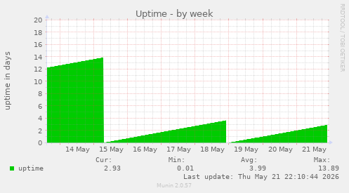 Uptime