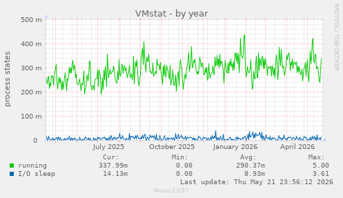 VMstat