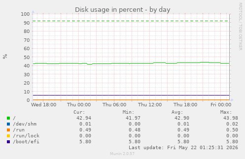 Disk usage in percent