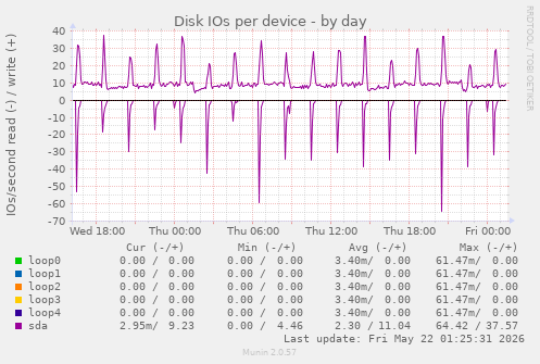 Disk IOs per device