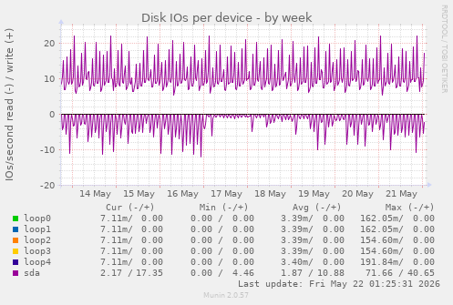 Disk IOs per device