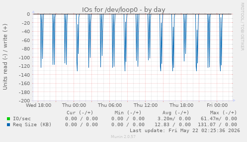 IOs for /dev/loop0