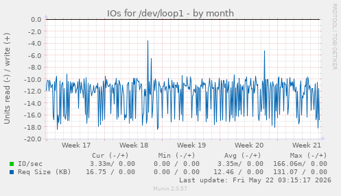 monthly graph