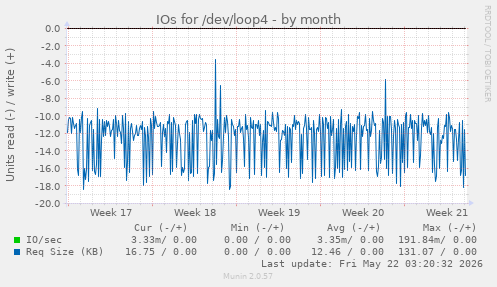 monthly graph