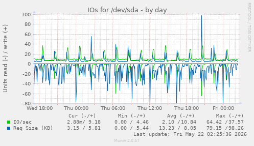 IOs for /dev/sda