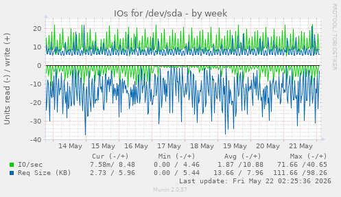 IOs for /dev/sda