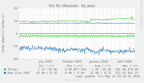 yearly graph