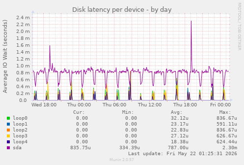 Disk latency per device