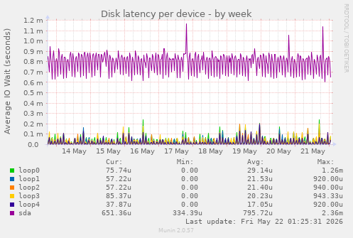 Disk latency per device