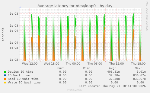 Average latency for /dev/loop0