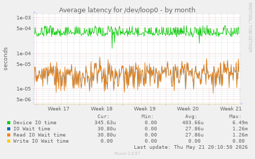 Average latency for /dev/loop0