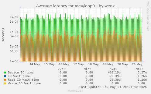 Average latency for /dev/loop0