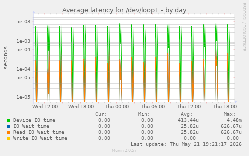 Average latency for /dev/loop1