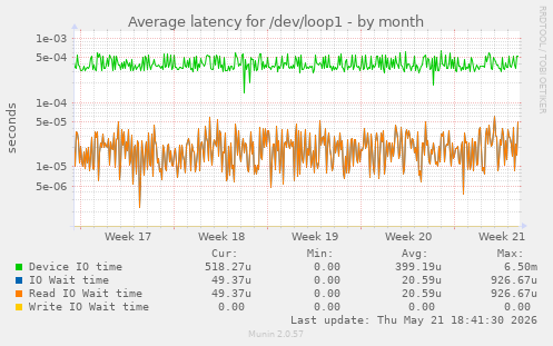 Average latency for /dev/loop1
