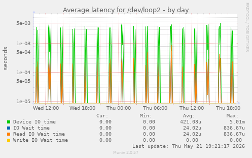 Average latency for /dev/loop2