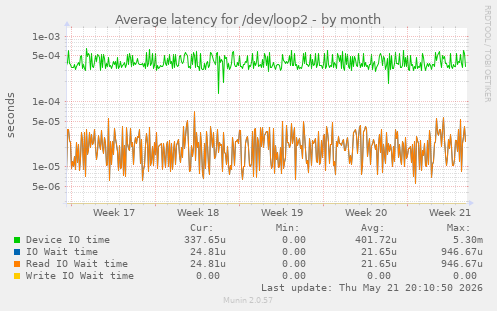 Average latency for /dev/loop2