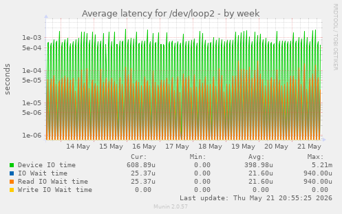 Average latency for /dev/loop2