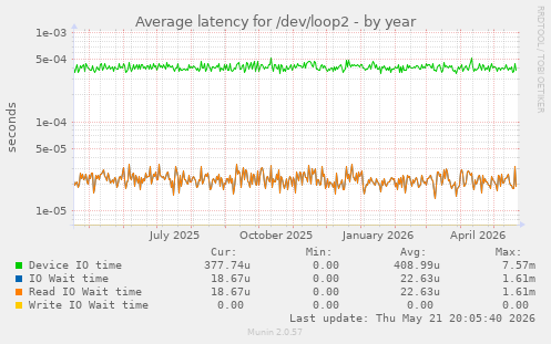 Average latency for /dev/loop2