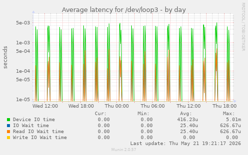 Average latency for /dev/loop3