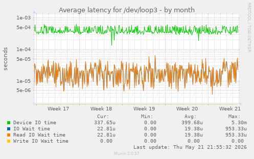 Average latency for /dev/loop3