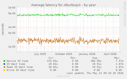 Average latency for /dev/loop3