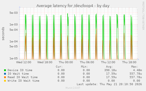 Average latency for /dev/loop4