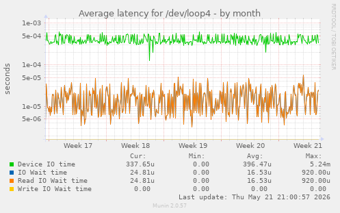 Average latency for /dev/loop4