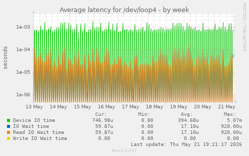 Average latency for /dev/loop4