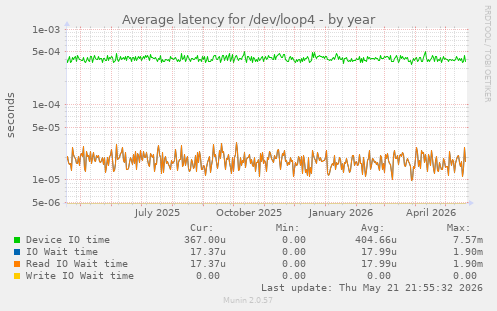Average latency for /dev/loop4
