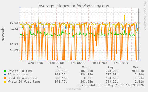 Average latency for /dev/sda