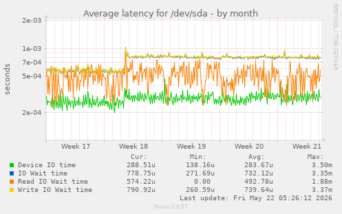 monthly graph