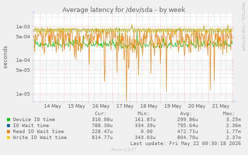 Average latency for /dev/sda