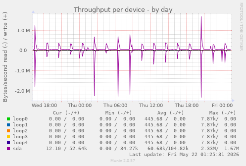 Throughput per device
