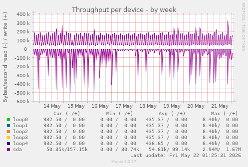 Throughput per device
