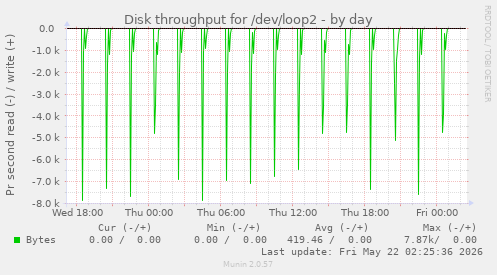 Disk throughput for /dev/loop2