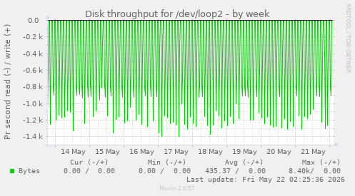 Disk throughput for /dev/loop2