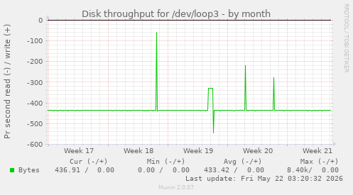 monthly graph