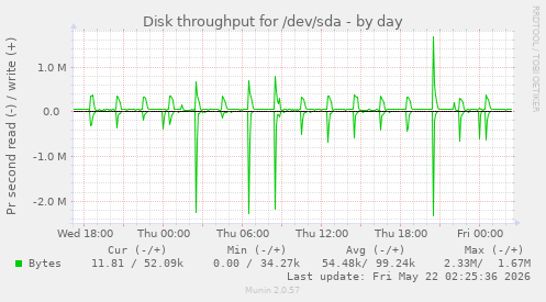 Disk throughput for /dev/sda