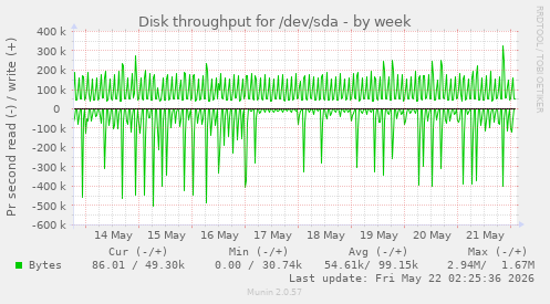 Disk throughput for /dev/sda