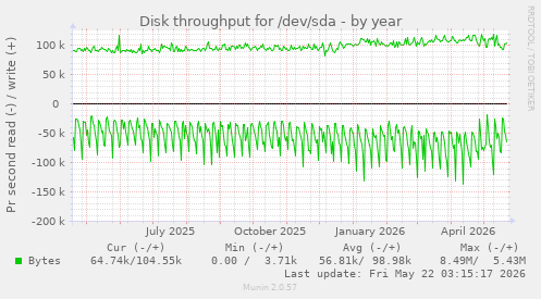 yearly graph