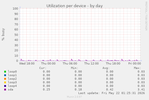 Utilization per device