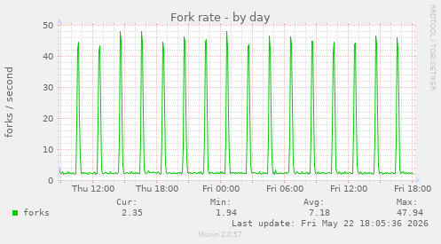 Fork rate